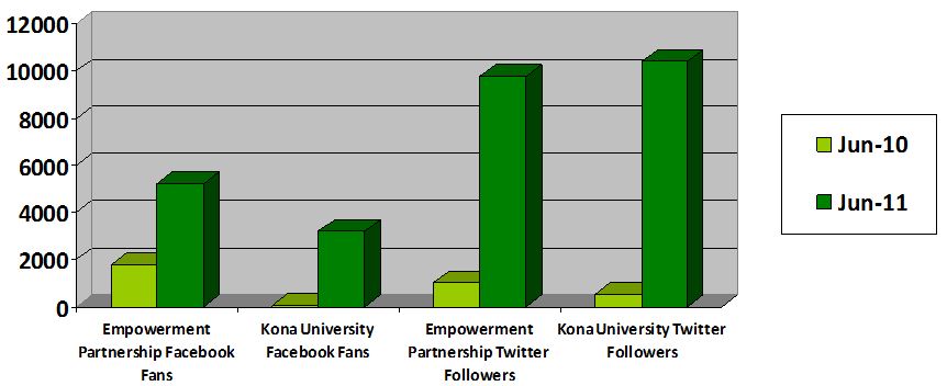 KonaUniversitySocialMediaCaseStudyGraph